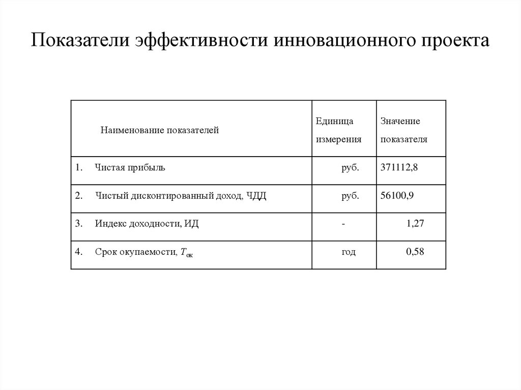 Показатели эффективности инновационного проекта
