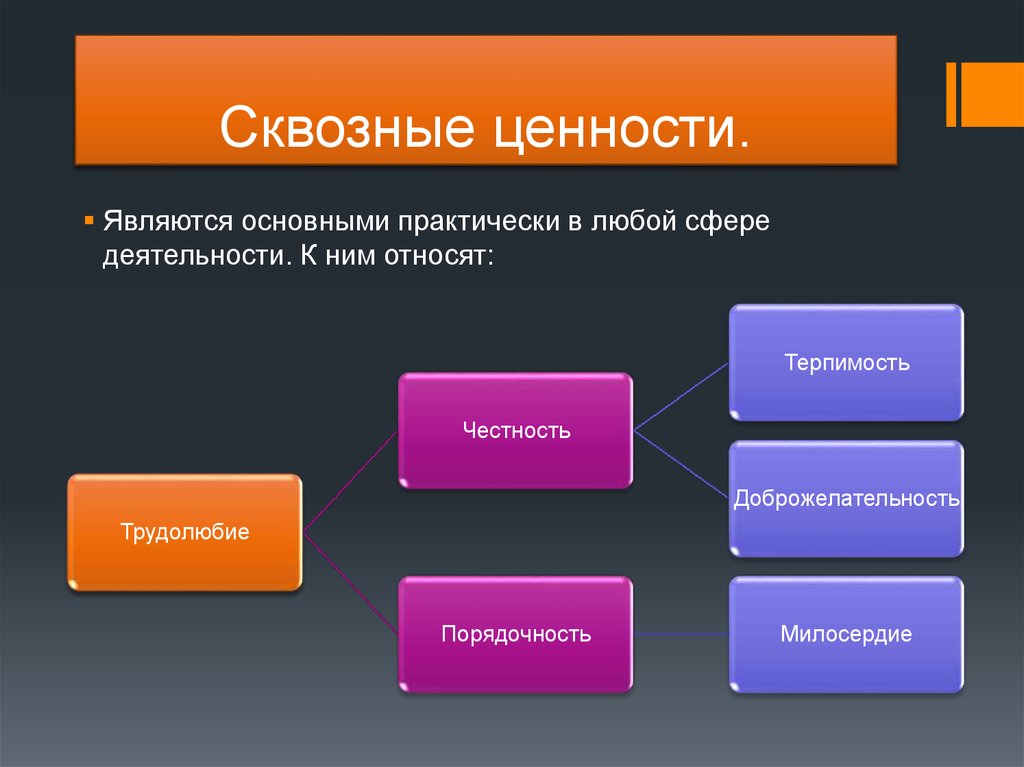 Ценностные приоритеты моего поколения проект