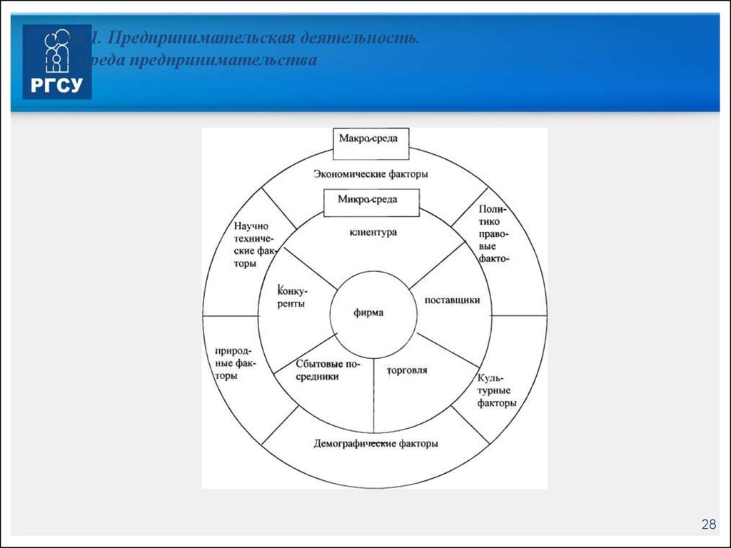 Деятельности 1 3. Предпринимательская среда схема. Внешняя среда предпринимательства картинки. Микро и макро среда учебного заведения. Предпринимательская среда иллюстрации.