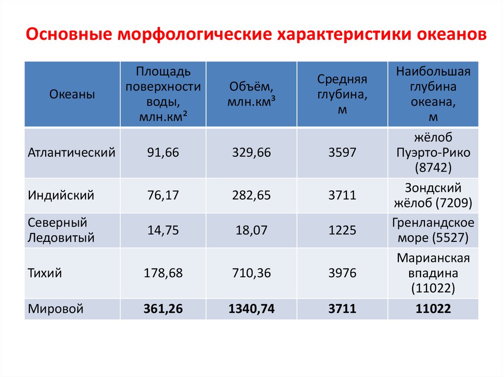 Сравнение двух океанов по плану с использованием. Основные морфологические характеристики океанов. Характеристики мирового океана таблица. Характеристика океанов таблица. Сравнительная характеристика океанов таблица.