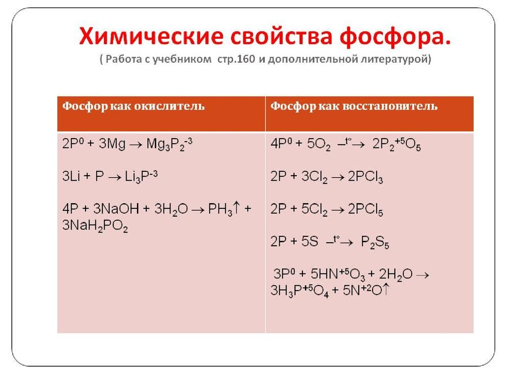 Уравнения химических реакций фосфора. Реакции подтверждающие химические свойства фосфора. Уравнения реакций характеризующие химические свойства фосфора. Химические свойства фосфора уравнения. Химические химические свойства свойства фосфора.