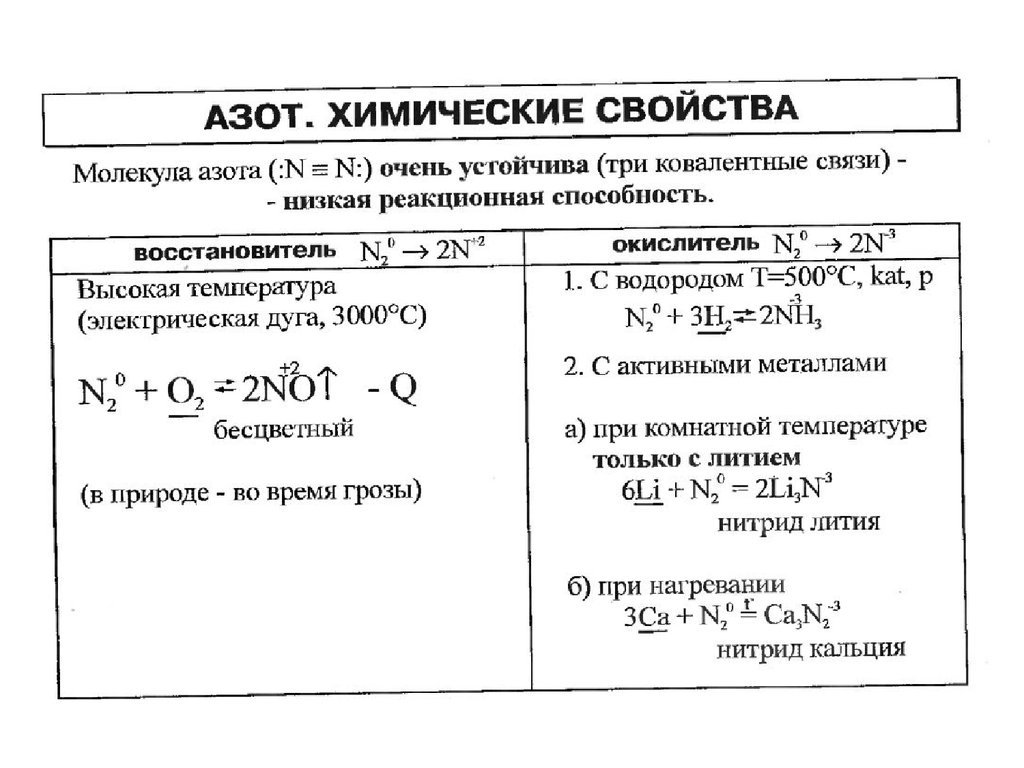 Формы соединений азота. Химические свойства азота таблица. Химические свойства азота 9 класс химия. Химические свойства азота и фосфора таблица. Химические свойства азота схема.