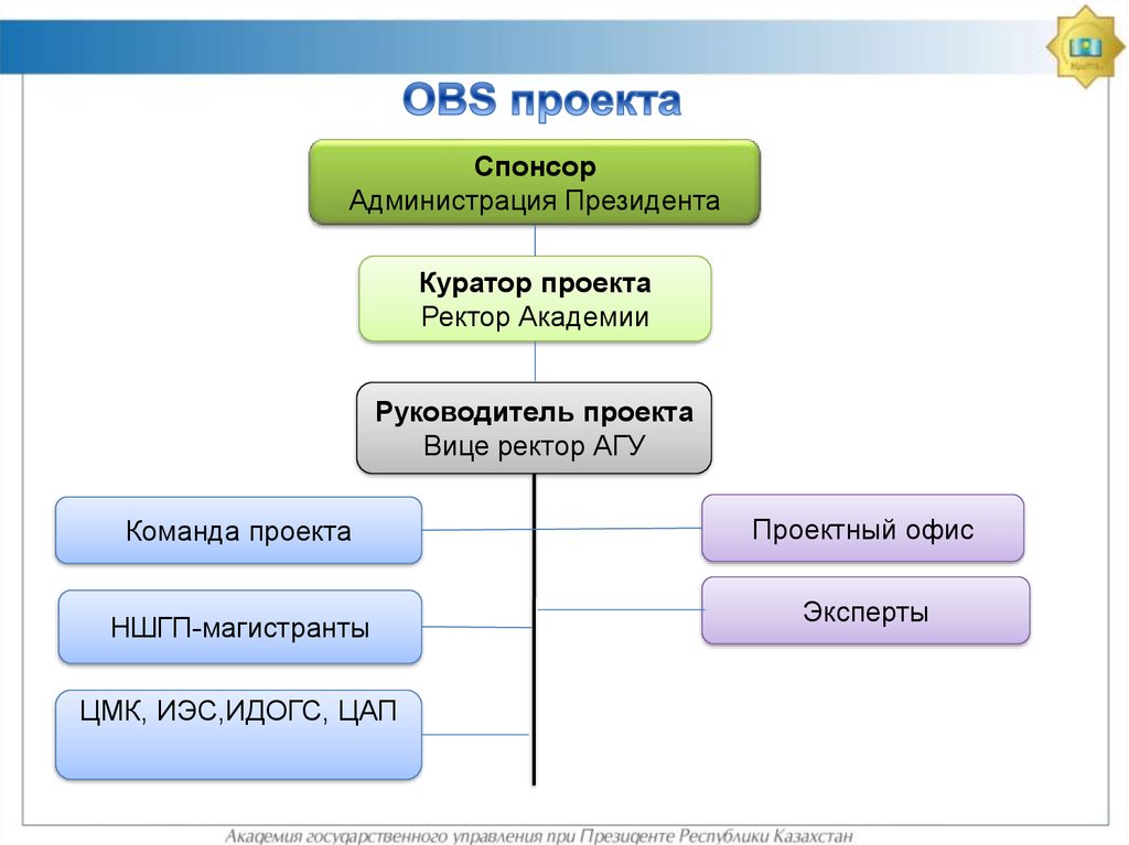 Iswow64process2 obs. OBS проекта. OBS организационная структура проекта. OBS управление проектами. WBS OBS проекта.