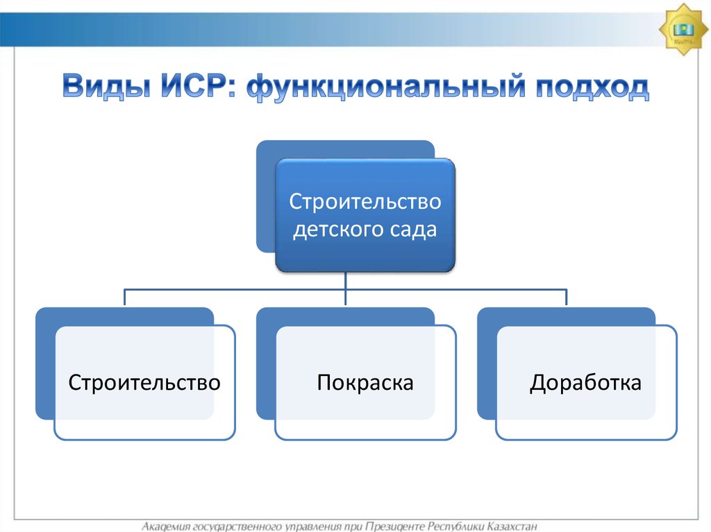 Низшая форма управления