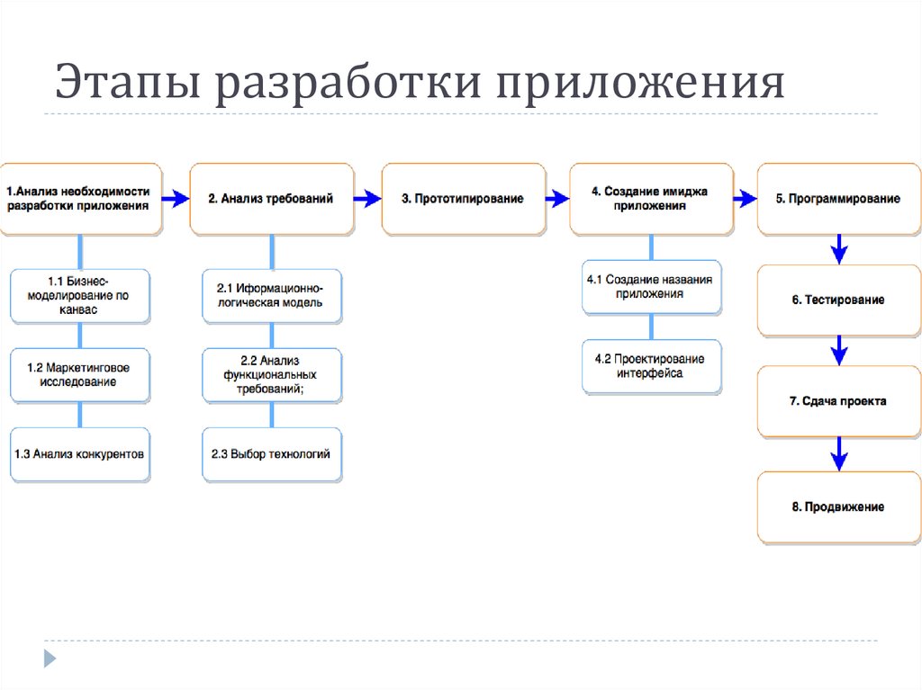 Процесс создания продукта. Структурная схема мобильного приложения. Этапы технологического процесса разработки программ. Схема бизнес процесса разработки программного обеспечения. План построения ИС мобильного приложения.