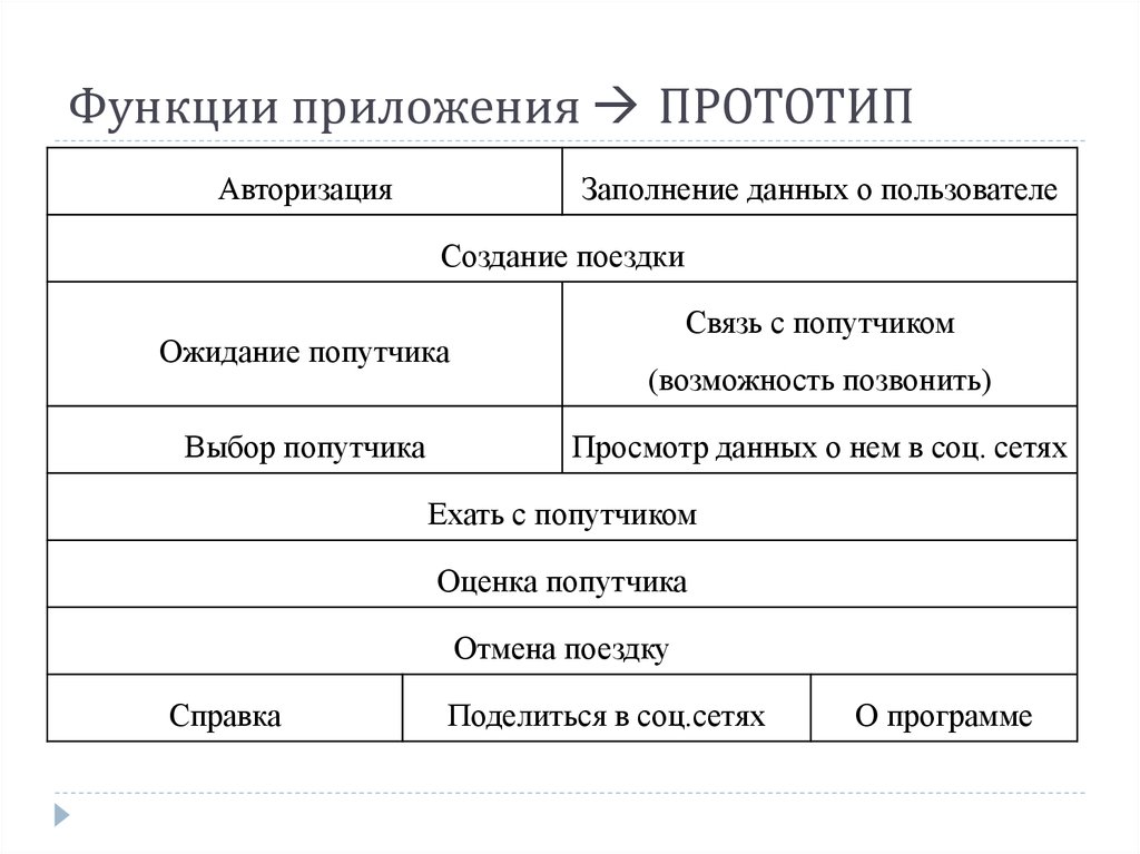 Функции приложений. Функции приложения. Прототип программы роль пользователя. Связи функций приложения.