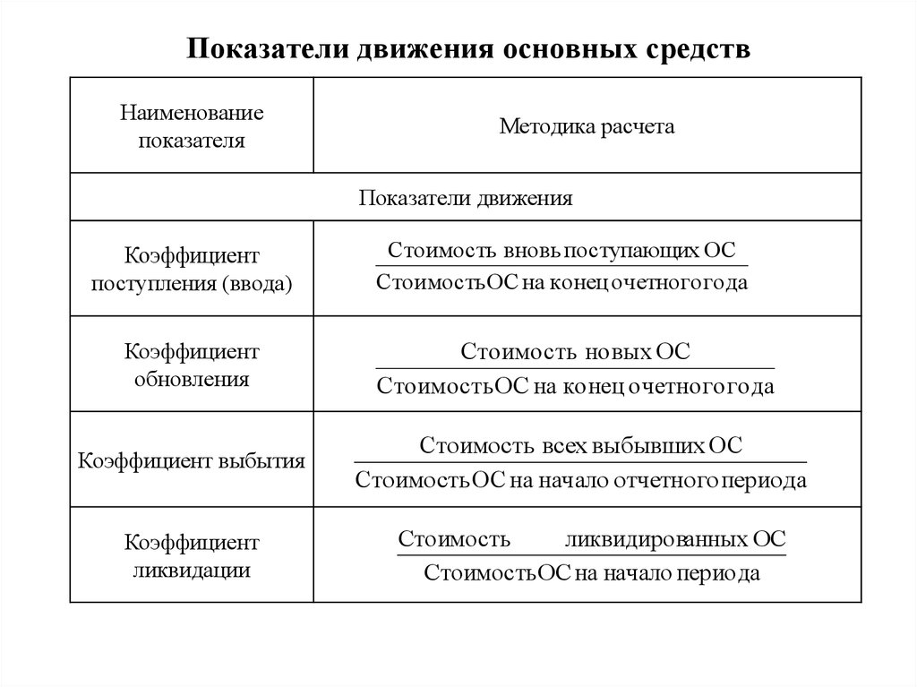 Использования отражают. Как определить показатели состояния и движения основных средств. Перечислите коэффициенты, характеризующие движение основных средств. Коэф движения основных средств. Коэффициенты анализа движения основных средств..