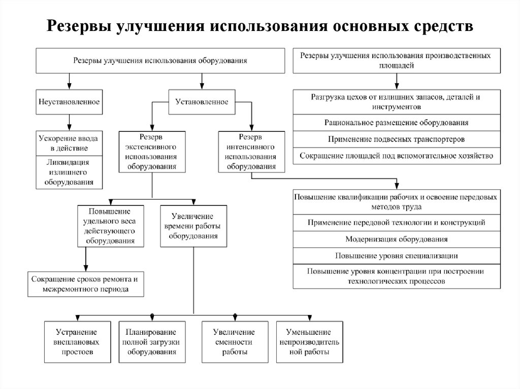 Увеличение фондов. Резервы роста эффективности использования основных средств. Резервы повышения эффективности основных средств. Резервы повышения эффективности использования основных фондов. Схемы пути повышения эффективности использования основных средств.