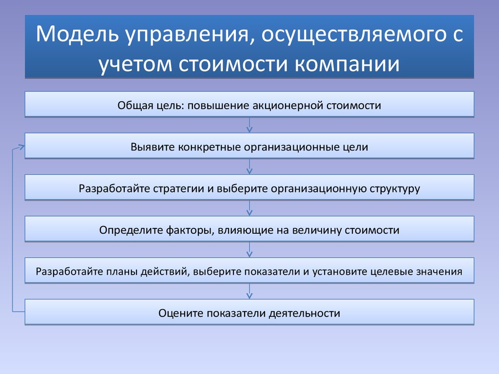 Модель управления, осуществляемого с учетом стоимости компании