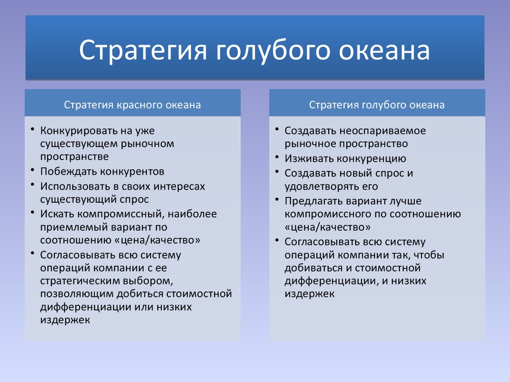 Стратегия голубого океана