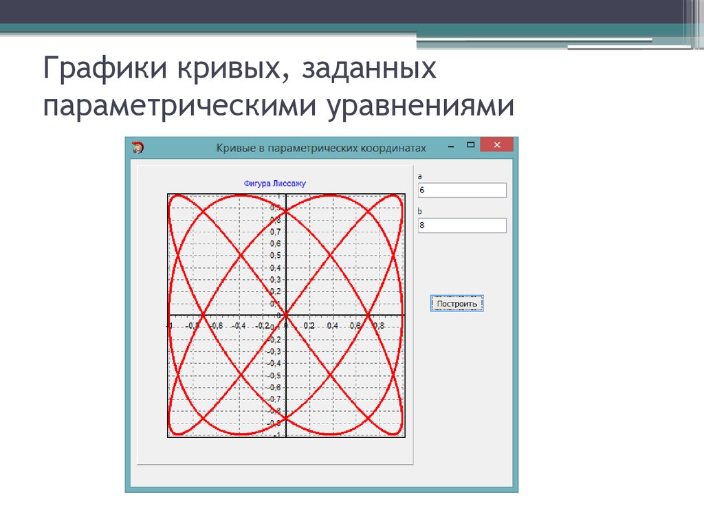 Параметры графика функции