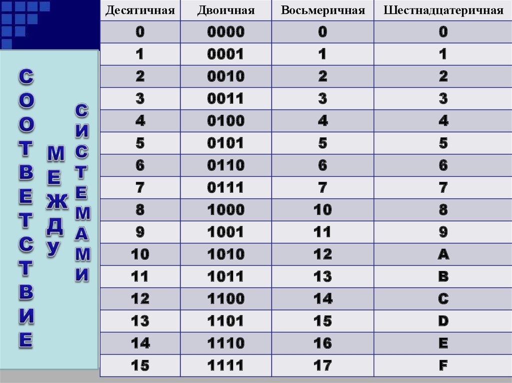 Код 3 9 3 10. Цифры в двоичном коде. Таблица двоичного кода цифры. Двоичное кодирование таблица цифр. Коды для чисел в 2 системе.