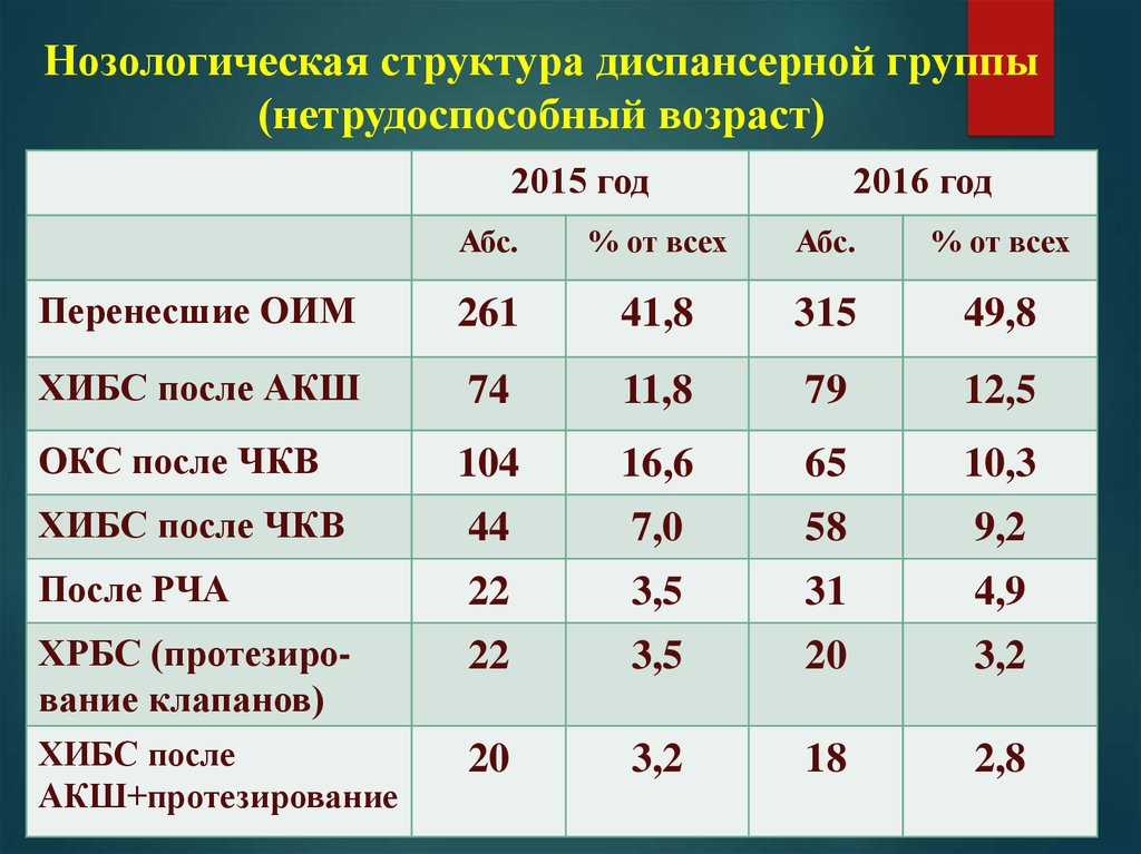 Нозологическая группа это. Нозологическая структура. Нозологические группы. Основные нозологические группы. Нозологическая структура инвалидности.