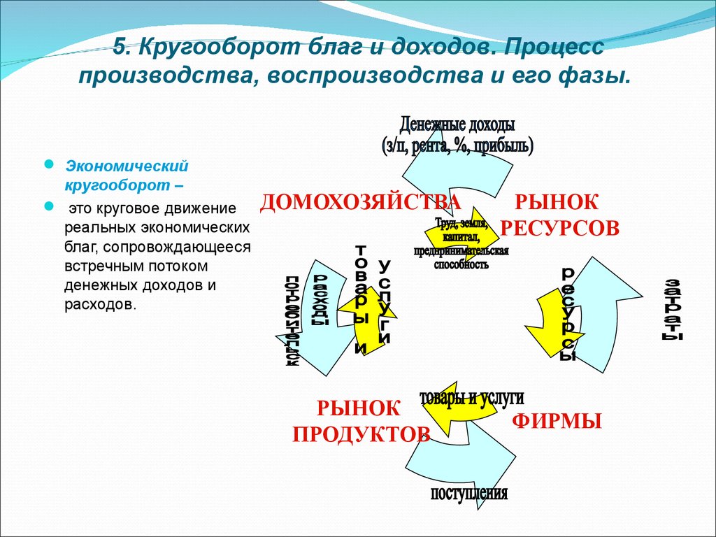 Блага доход. Процесс производства воспроизводства и его фазы. Воспроизводство экономических благ. Процесс воспроизводства экономических благ. Кругооборот благ и доходов.