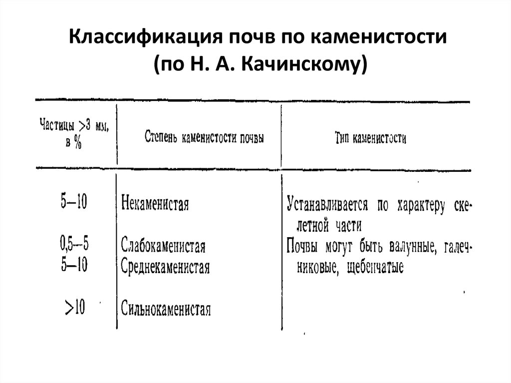 1 классификация почв. Классификация почв по каменистости. Классификация почв по каменистости (н. а. Качинский, 1958). Классификация почв по н а Качинскому. Гранулометрический состав (по н.а. Качинскому).