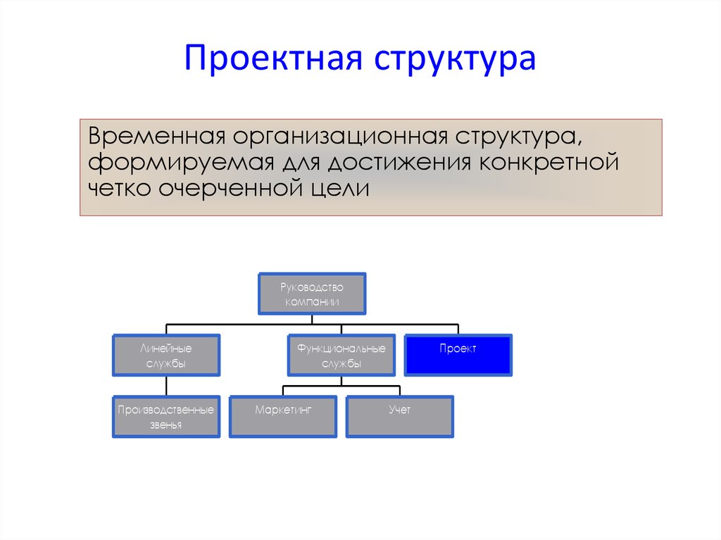 Что такое оргструктура проекта