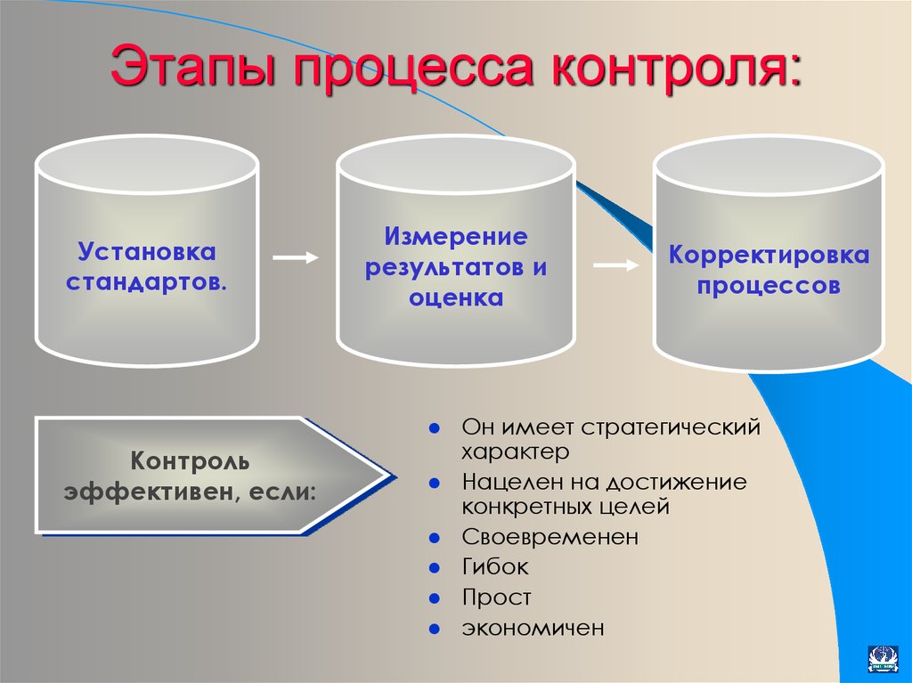 Включи этапы. Этапы процесса контроля в менеджменте. Этапы контроля в менеджменте схема. Стадии контроля в менеджменте. Процедуры контроля в менеджменте.