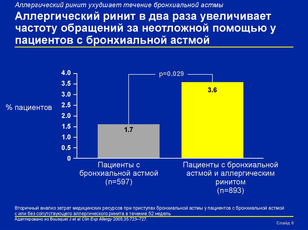 Аллергический ринит астма