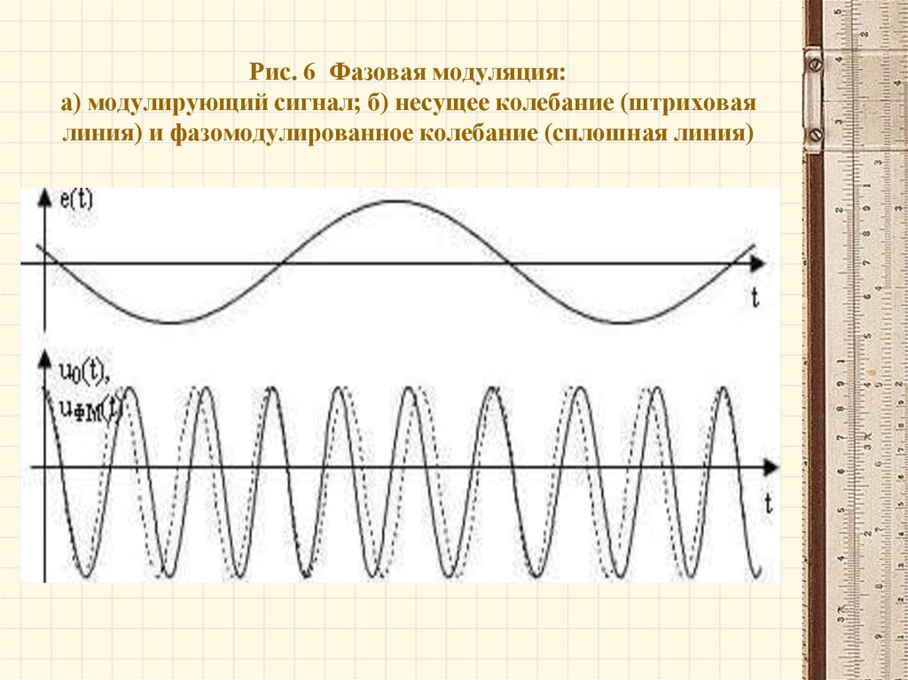Информацию несет сигнал. Фазовая модуляция сигнала. Фазово модулированный сигнал. Фазо-частотная модуляция. Спектр фазовой модуляции сигнала.