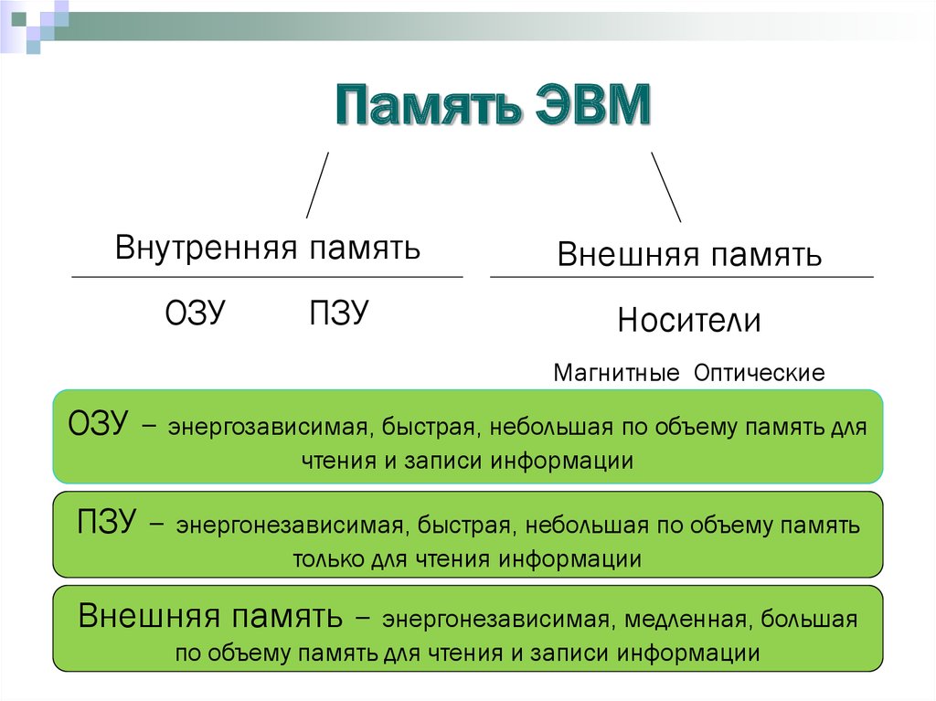 Диск это внутренняя память или внешняя