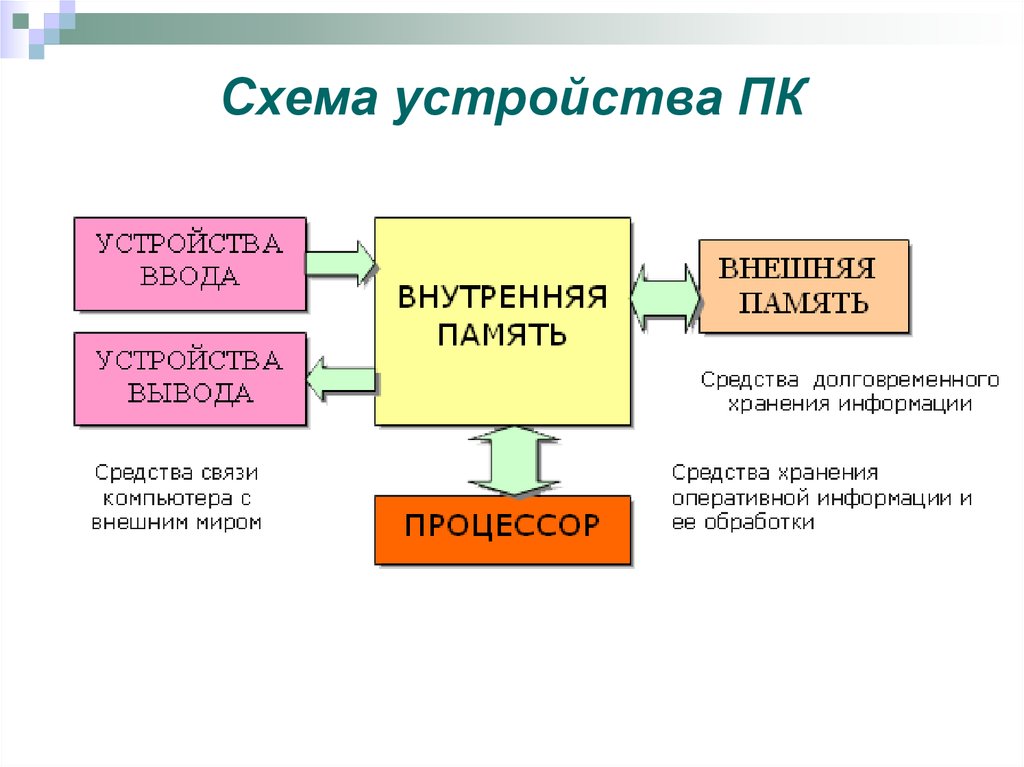 Схема устройства компьютера. Схема устройства компьютера Информатика 7 класс. Схема внутренняя память процессор. Компьютер процессор память устройства ввода устройства вывода схема. Схема процессор внешняя память внутренняя память.