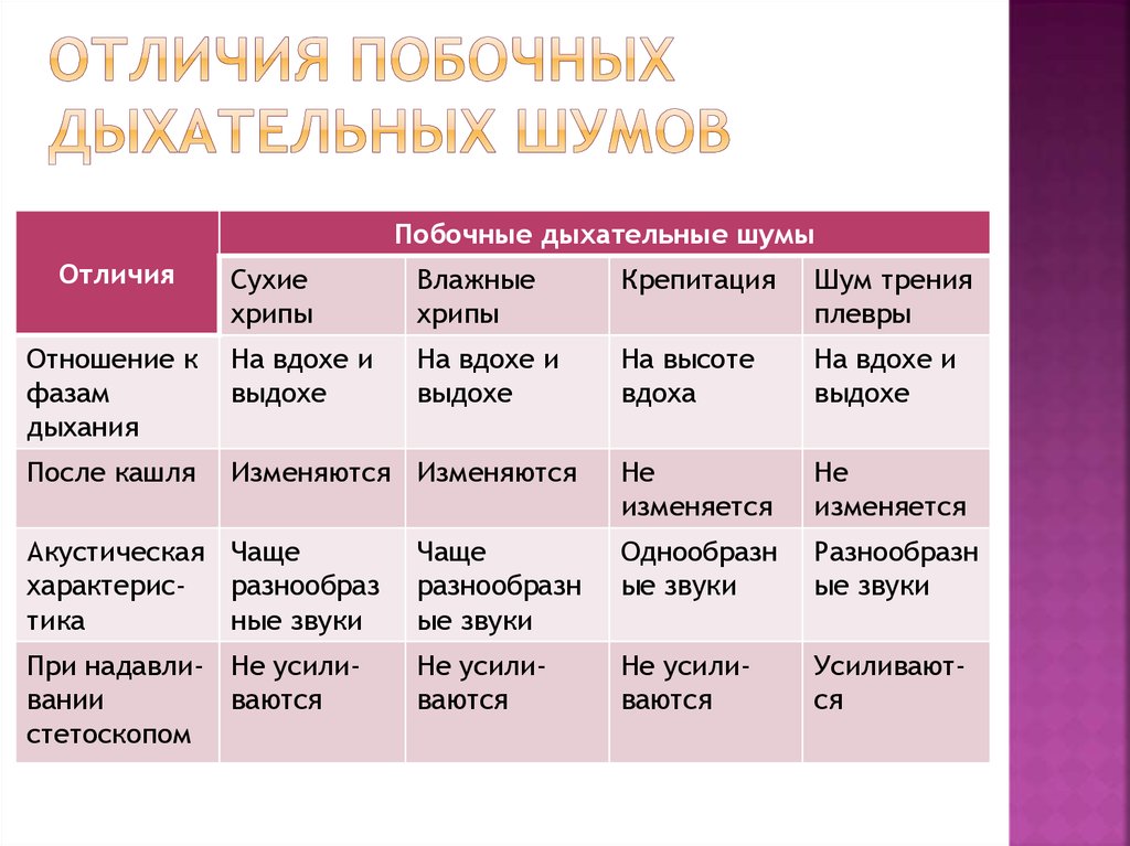 Чем отличается сухое. Дифференциальная диагностика побочных дыхательных шумов таблица. Отличия побочных дыхательных шумов. Побочные дыхательные шумы. Побочные дыхательные шумы таблица.