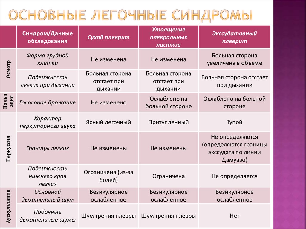 Бронхолегочные синдромы пропедевтика презентация