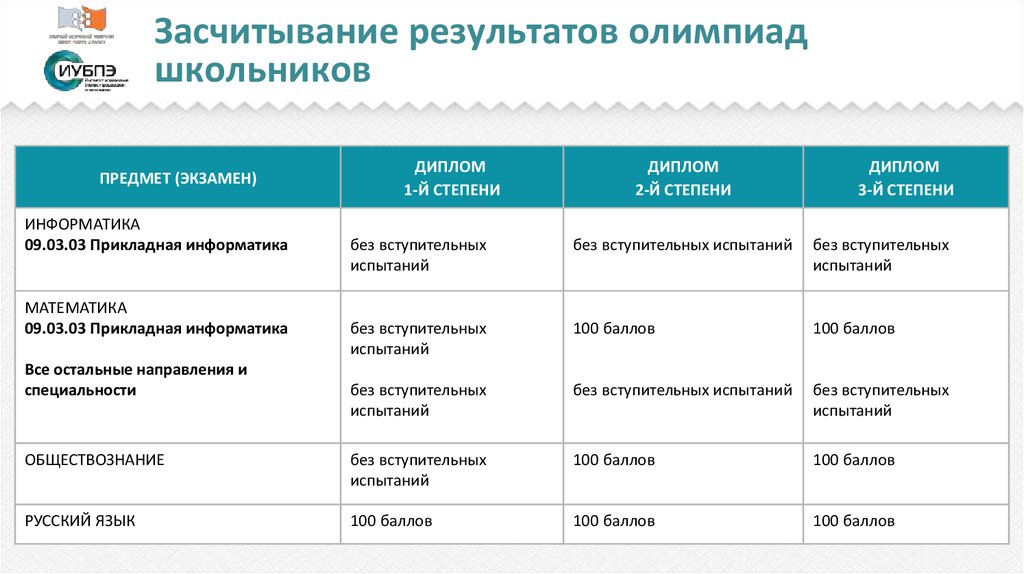 Результаты сайта рахмат102 рф. Предпрофильный экзамен грамота.