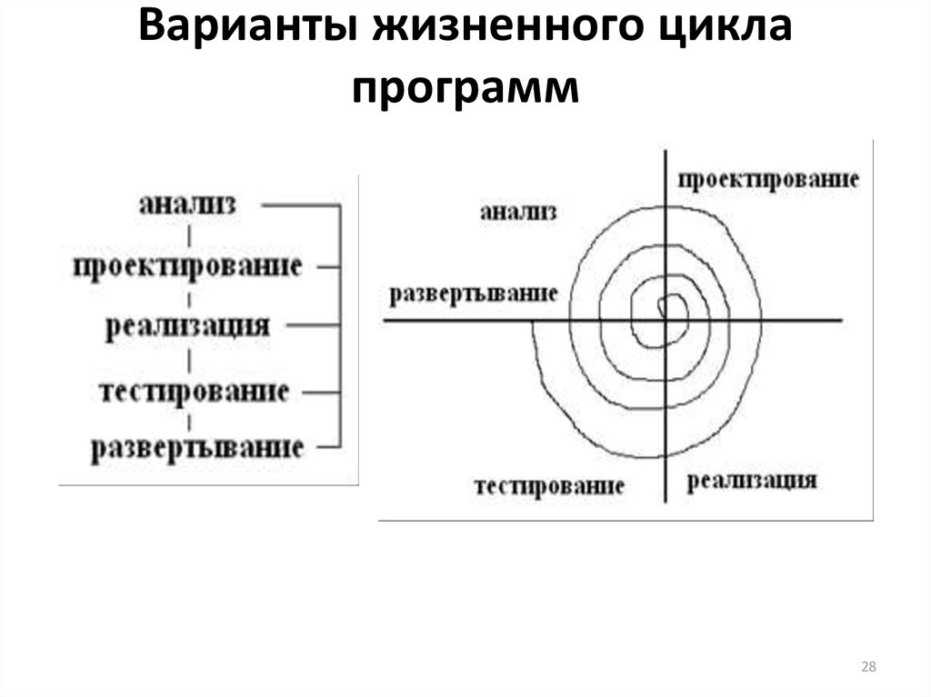 Цикл программного обеспечения. Этапы жизненного цикла программы. Модели жизненного цикла программы. Варианты варианты жизненного цикла. Жизненный цикл приложения.