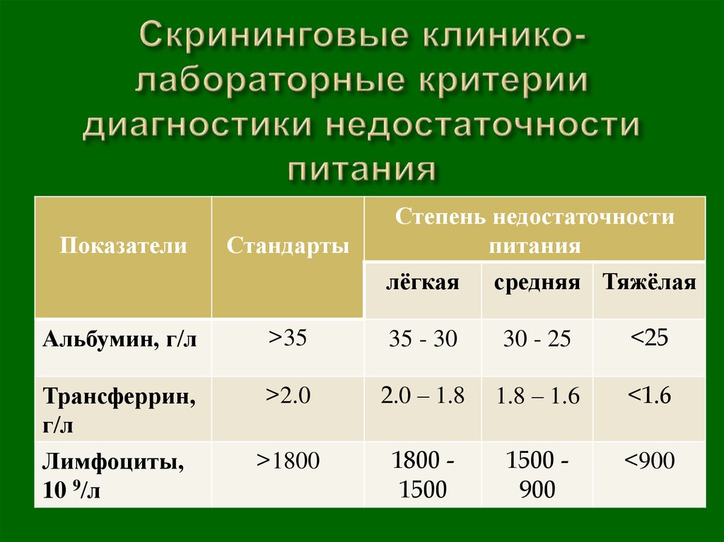 Критерии питания. Критерии недостаточности питания. Недостаточность питания степени. Лабораторные критерии недостаточности питания. Критерии диагностики недостаточности питания.