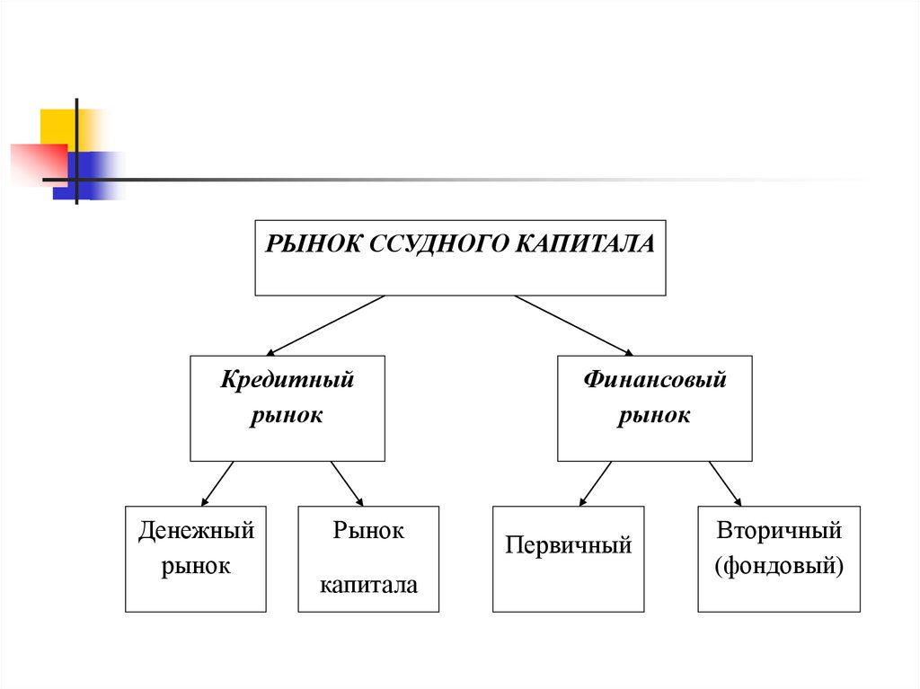 Рынки реферат. Рынок ссудных капиталов. Рынок капитала первичный и вторичный. Рынок ссудного капитала подразделяется на. Первичный и вторичный капитал.