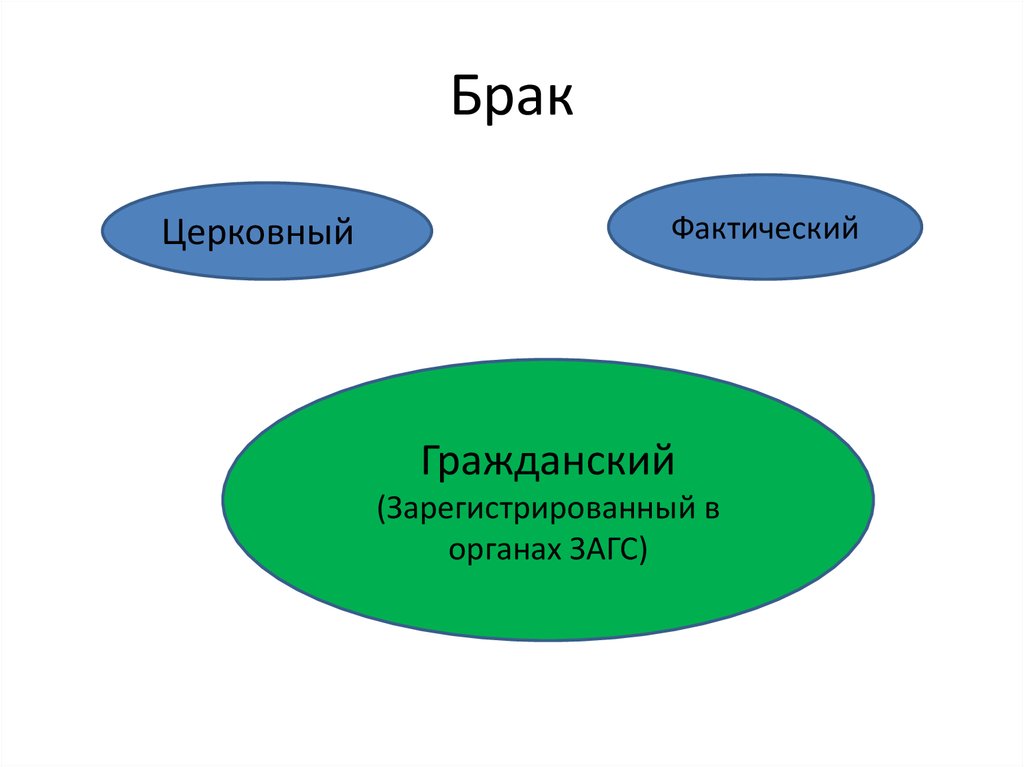 Типы браков. Гражданский и церковный брак.