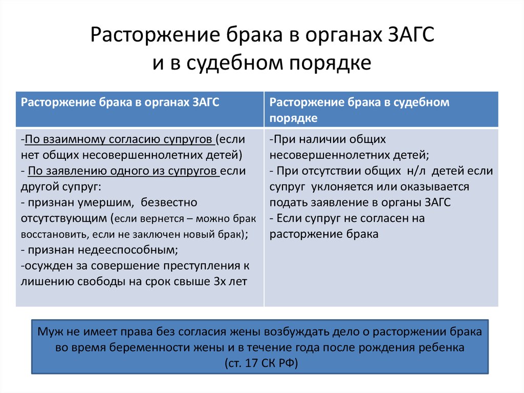 Расторжение брака в органах загса. Таблица расторжение брака в судебном порядке. Порядок прекращения брака в органах ЗАГС. Условия расторжения брака в ЗАГСЕ И В суде таблица. Способы расторжения брака в судебном порядке и в органах ЗАГС.