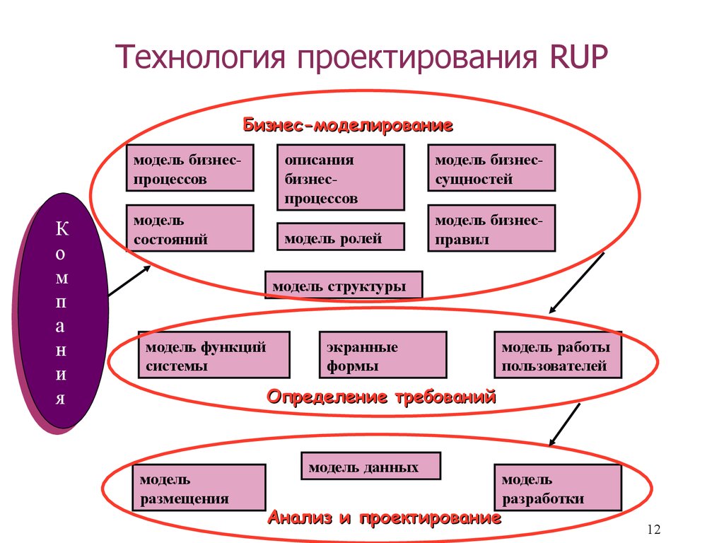 Теоретические основы понятия проект