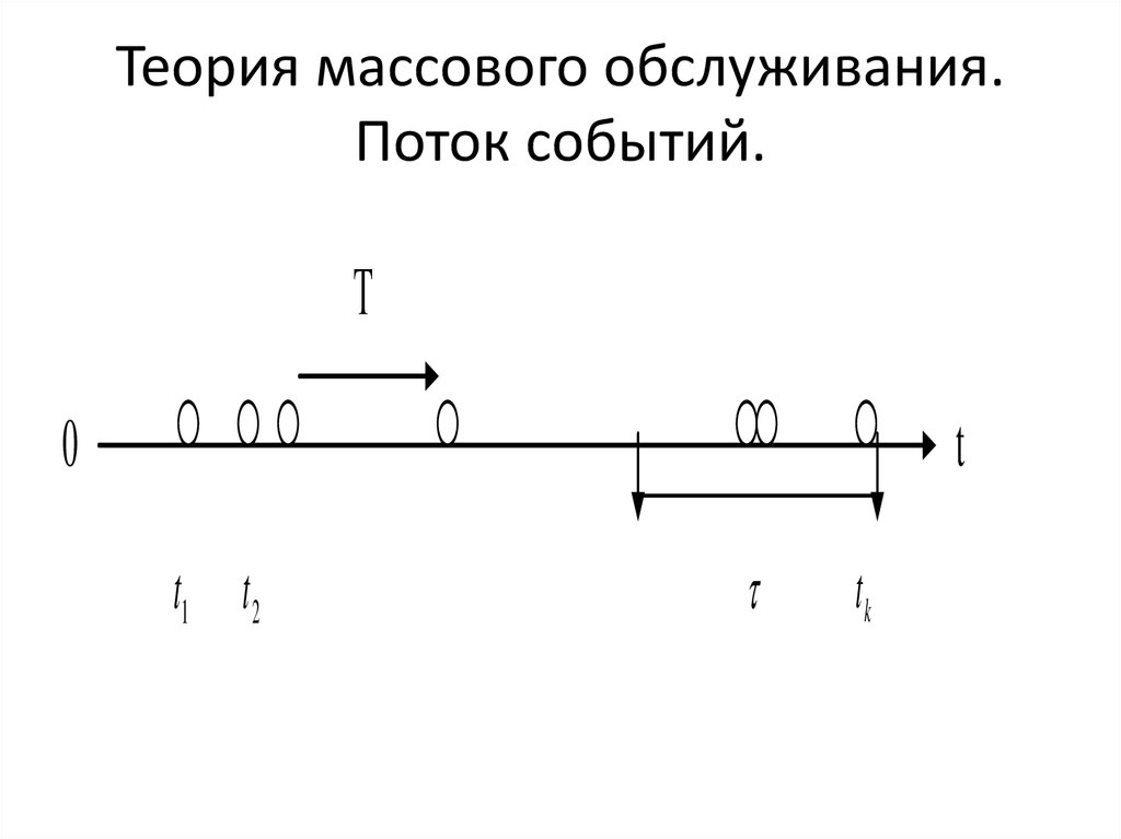 Теория массового обслуживания. Поток событий.