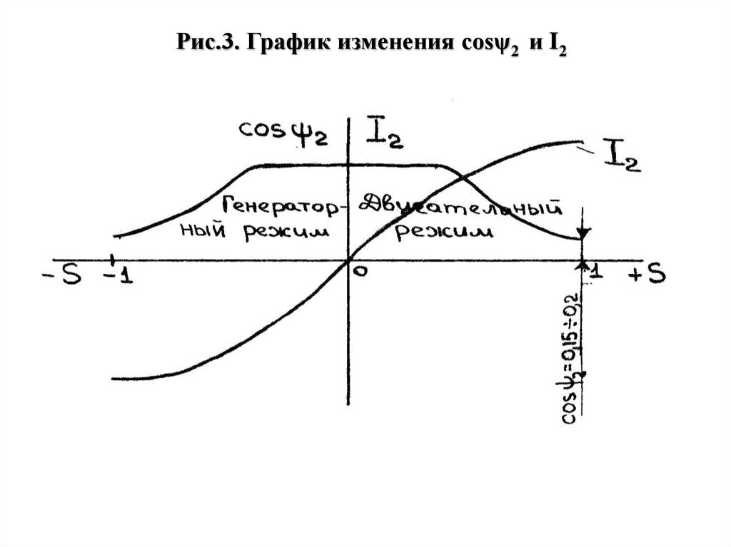 Активная составляющая. График составляющих тока. График поправок для вольтметра. График поправок для амперметра. 35. Выражения для момента асинхронной машины..