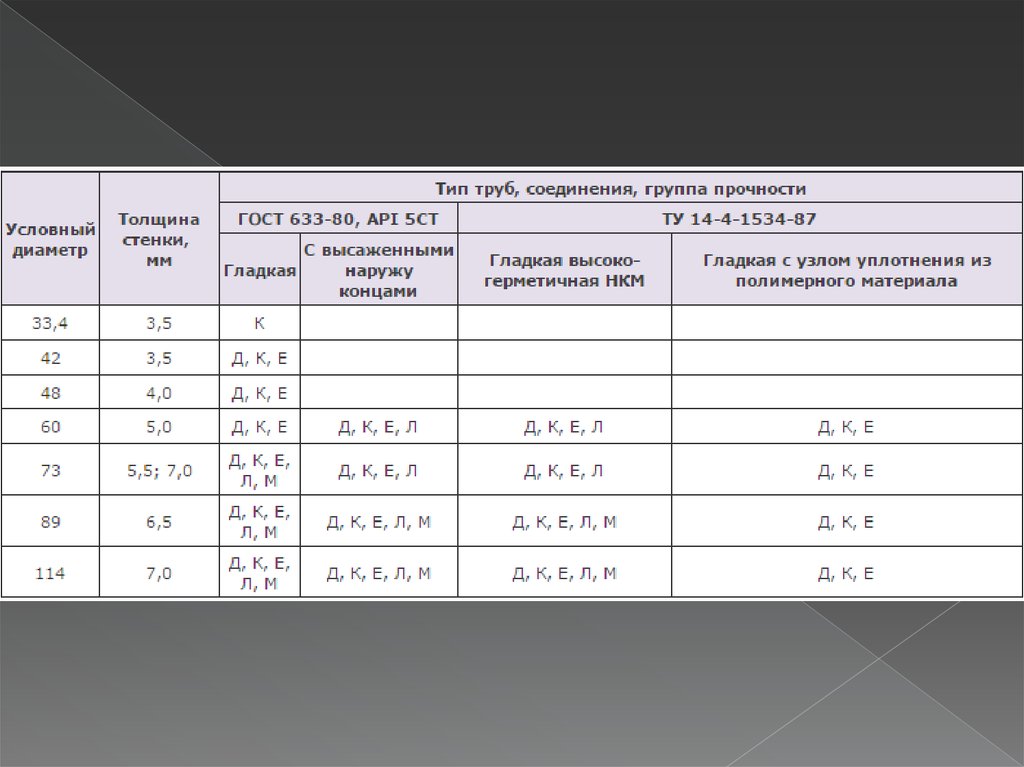 Группа прочности нкт