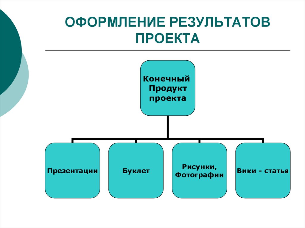 Результаты проекта продукт проекта