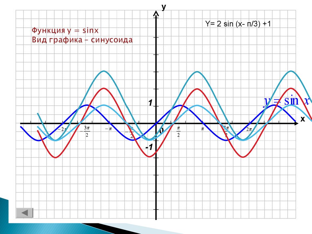 Y sin x 3 постройте график. График функции y=sin(x+п/3)-1 и 2. График функции y = sin(x -2п 3). График синусоида y=sin x +1. Y sin x 2п/3 график.