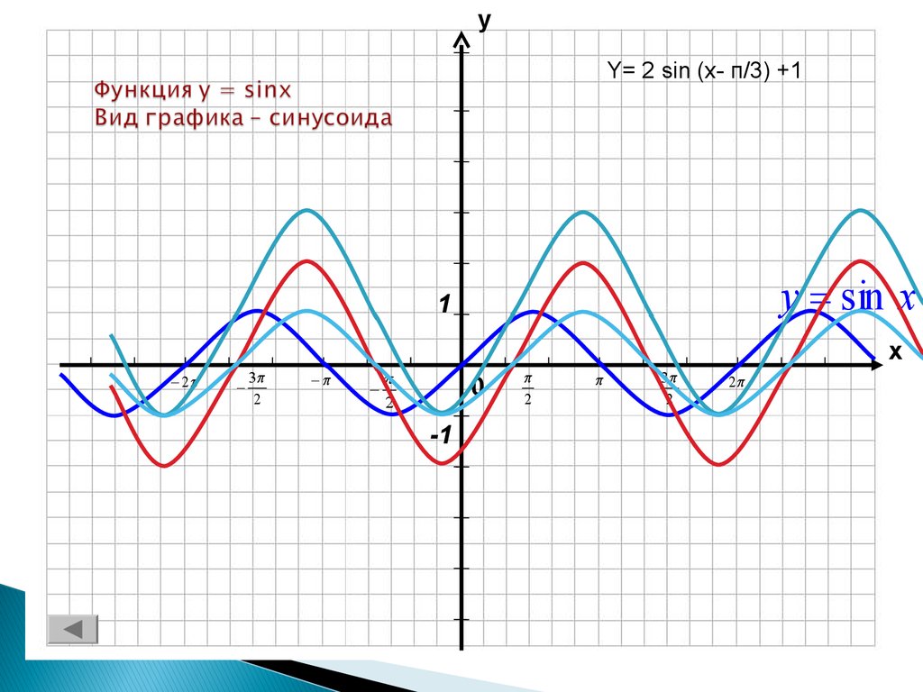 График функции п. График функции y=sin(x+п/3)-1 и 2. График функции y=sin(x-2п/3)-3. Графики функций y = 2sin(x+п/3. График функции y = sin(x -2п 3).