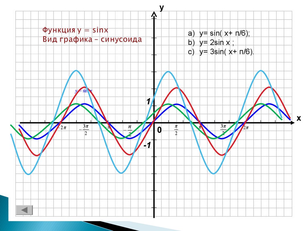 Функция y sin. График функции у=sin(x+п/6). Постройте график функции y 3 sin x-п/6. График функции y 3sin x-п/6. График функции y sin( x- p/6).