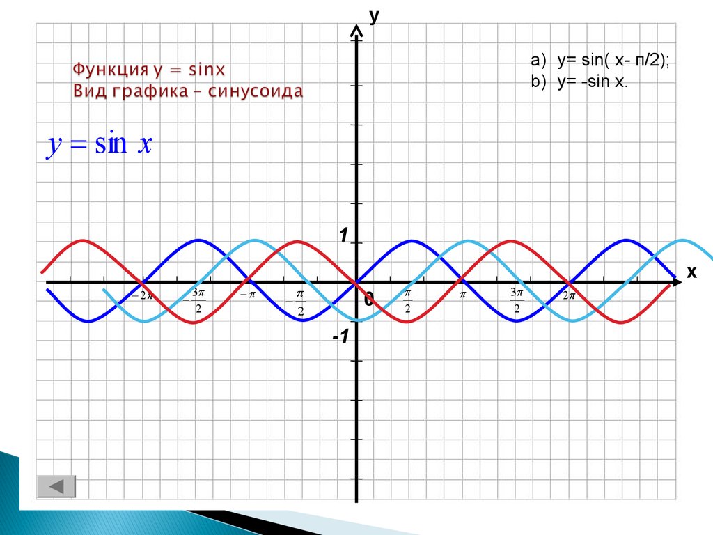 Y 2sinx 0. Y sin x п 2 график функции. График тригонометрической функции y 2sinx. Y=sinx (x+п/2). Преобразование графиков функции y=sin x.