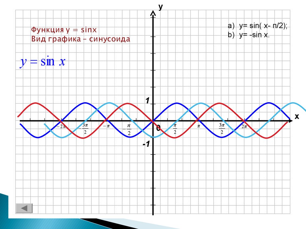 Функция y sin 4x