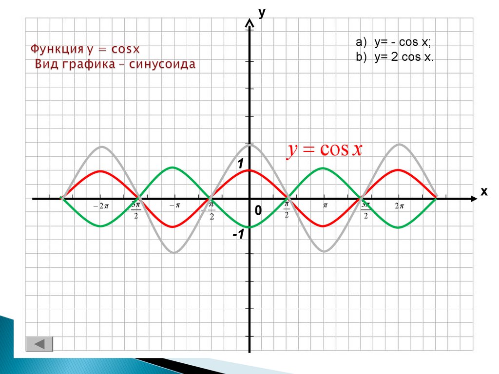 Y 1 cosx y 0. Cos x-1 график функции. Функция cos x +1. Тригонометрический график y=cos 2x. График y cos x.