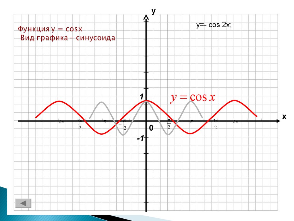 Y cos x. График функции cosx. Функция cos x. График функции cos x. Cosx на графике.