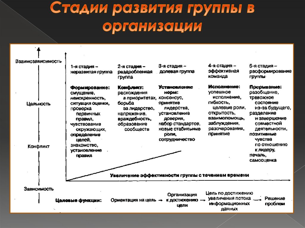 Группа развития управления. Стадии формирования группы в психологии. Стадии формирования группы в организации. Таблица – стадии развития группы. Фазы формирования и развития групп в организации.