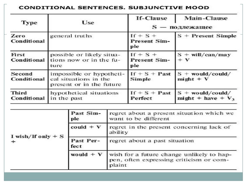Условные таблица. Условные и сослагательные наклонения в английском языке. Форма сослагательного наклонения в английском языке. Сослагательное наклонение в английском таблица. 3 Формы сослагательного наклонения в английском языке.