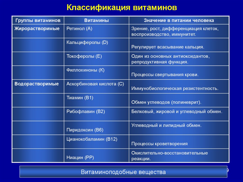 Классификация витаминов картинка