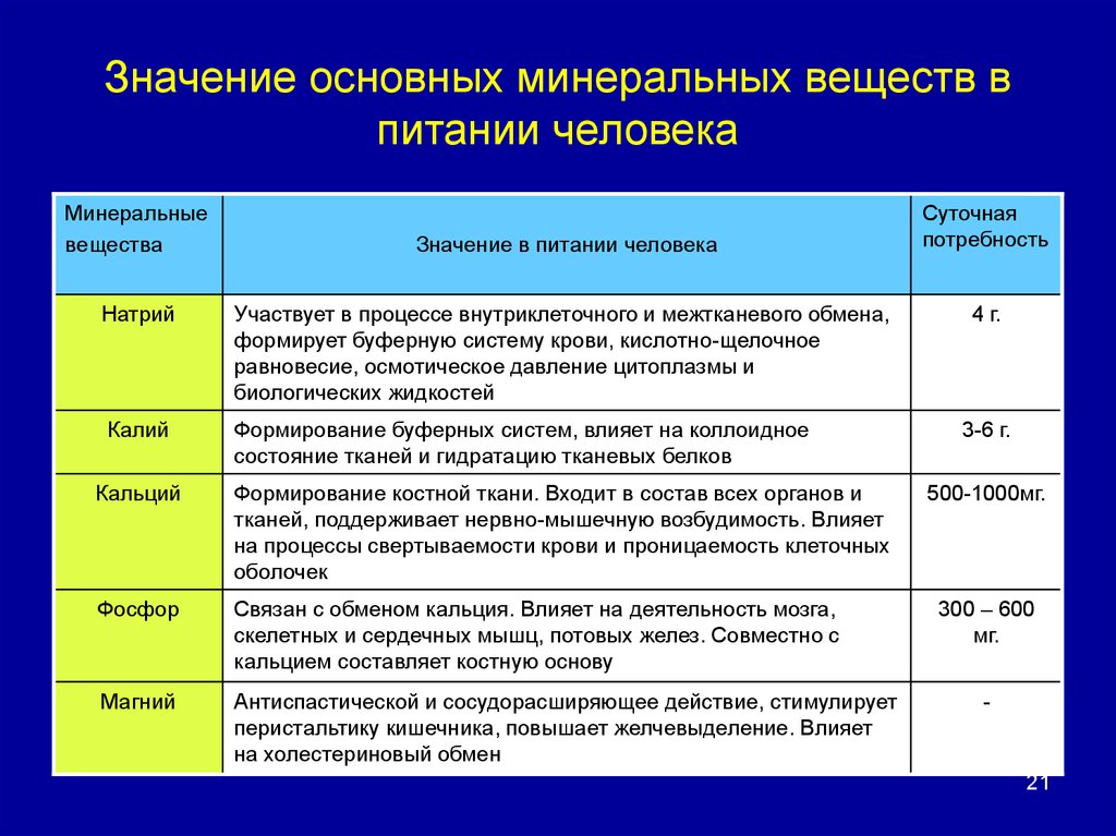 Главное значение. Функции Минеральных веществ в организме человека. Важнейшие функции Минеральных веществ в организме человека. Роль и функции Минеральных веществ. Функции Минеральных веществ в организме человека таблица.