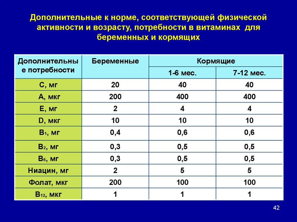 Витамины норма по возрасту. Нормы воз по физической активности. Рекомендации воз по витаминам. Потребность в витаминах у беременных. Нормы физической активности по возрастам.